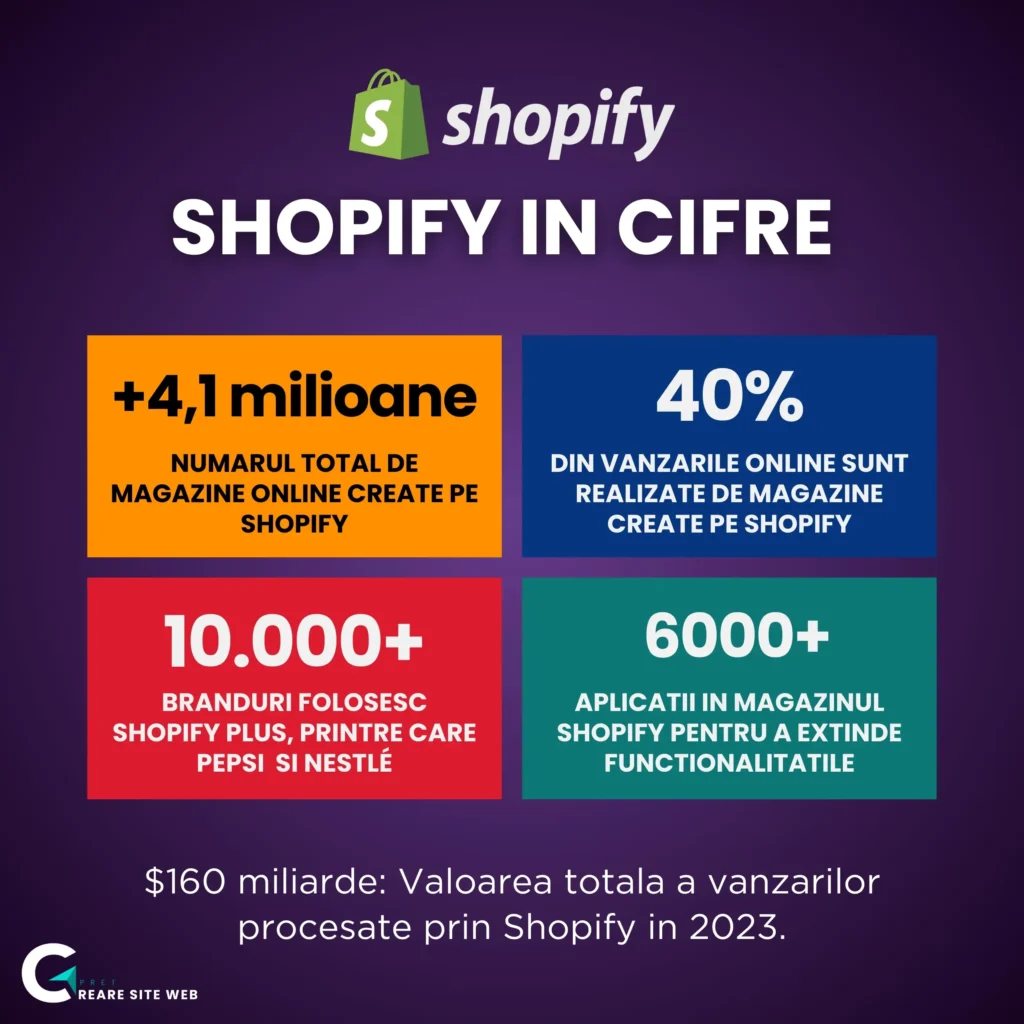 magazin online shopify, cum creez magazin pe Shopify, pret magazin shopify, creare magazin online